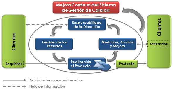 Mejora Continua del Sistema Gestión de Calidad